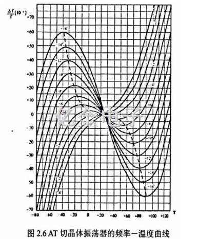 2.6AT切晶體振蕩器的頻率溫度曲線