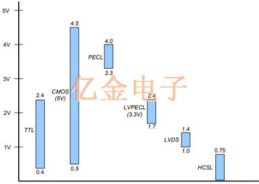差分石英晶體振蕩器信號類型和終止 差分石英晶體振蕩器信號類型和終止