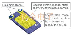 村田制作所用于AT切石英晶體設計的有限元方法分析