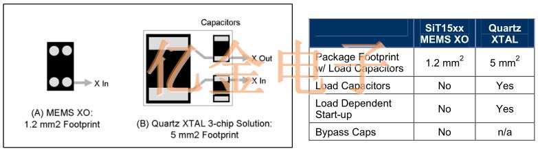 億金電子提供定時(shí)解決方案【實(shí)現(xiàn)電路板布局的靈活性】